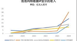 魔幻Labubu：十年冷板凳，一朝青云梯
