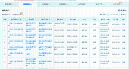 哪吒汽车半年多被冻结上百次股权 哪吒汽车创始人已被冻结4676万股权