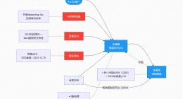 公益引流与商业变现的博弈：水滴的VIE困局与合规隐患