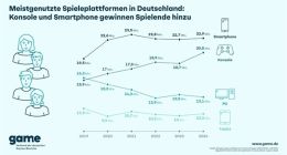 德国游戏市场变迁：PC玩家减少20%，主机游戏玩家增长29%