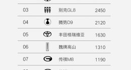 狂卖2720台 岚图梦想家再夺MPV周销量冠军