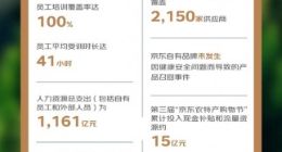 京东公布2024年ESG报告：一线员工超40万 80%来自农村