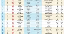 2025《新财富》“500创富榜”发布：张一鸣问鼎首富 梁文锋杀进前十