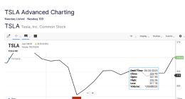 特斯拉股价周一大涨8% 市值一夜增加6000多亿元