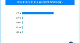 我国超8成充电宝相关企业分布在广东 2.4%的充电宝相关企业曾被处罚