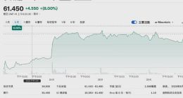 小米YU7订单量超出市场预期，公司股价一度突破60港元