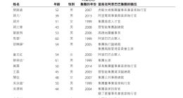 阿里合伙人“缩编”至17人：张勇、戴珊、俞永福等9人退出