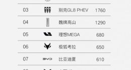 单周销量2420台 岚图梦想家蝉联新能源MPV周销冠