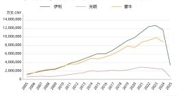 光明乳业，到了最危险的时刻