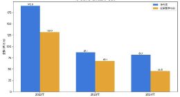 五一视界“流血”IPO：亏损超5亿、8300万短债缺口、研发投入腰斩、“行业第一”存疑