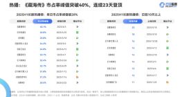 云合数据发布2025剧集半年报：《藏海传》市占率峰值40.1% 创行业纪录