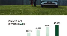零跑汽车6月交付达48006台，同比增长超138%