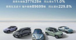 比亚迪6月销量38.25万辆，同比增长11.9%