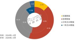 智能眼镜杀疯了！2025年中国销量预增130%：冲刺百万大关