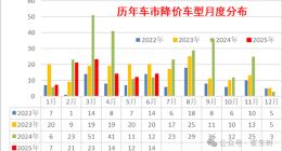 2025年上半年车市降价促销趋缓，新能源车降价幅度缩水