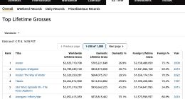 传《哪吒2》被北美票房榜单除名？假的！