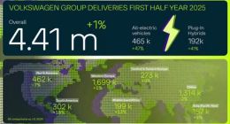 大众前六月累计交付441万台 新能源增长47%