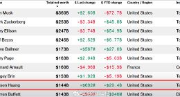 黄仁勋身家超越“股神”巴菲特！ 达1440亿美元