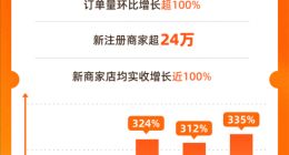 淘宝闪购日订单量突破8000万：活跃骑手月均收入超1.25万