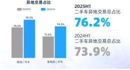 天天拍车发布半年报告：跨城竞拍成交率76.2% 攀新高