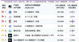 三六零：AI赋能难挽业绩颓势，三年半累亏超40亿
