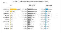 月活接近2亿，红果短剧即将超越优酷