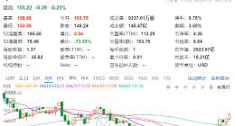 AMD称将在美政府审查后 恢复对华销售MI308芯片