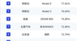 2025上半年中国纯电/插混车型保值率排名发布：小米SU7、问界M9领跑