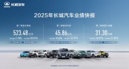 长城汽车二季度净利润45.86亿元 创历史最好单季度表现