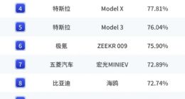 小米SU7获“一年纯电动车保值率”第一 雷军：这次，我们领先了