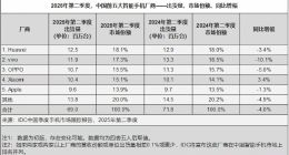IDC：2025年Q2中国智能手机市场华为重返第一，小米成唯一增长的头部厂商