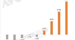 2025年上半年中国彩电市场回暖：销量和销售额双增长