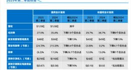 英特尔2025年Q2财报亮眼：营收持平超预期，财务与运营效率显著提升