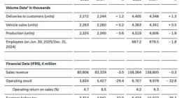 大众汽车集团上半年营业利润同比暴跌 33%，关税成本达 13 亿欧元