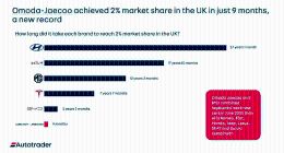 2025年度Autotrader「最具价值新车」大奖花落OMODA 5