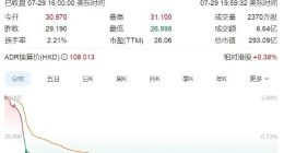 理想新车发布：网友痛批“高价低配”，股价放量暴跌13%...