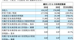 好未来最新季报净收入增长38.8%，AI驱动的智能硬件业务推动增长