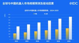 IDC：2029年全球机器人市场规模超4000亿美元，中国占半