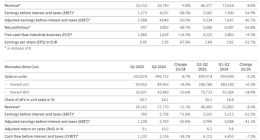 奔驰上半年业绩下滑，中国市场销量跌幅全球最高