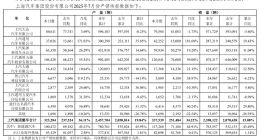 上汽大众销量疲软未改：7月销量同比再降1.75%，跑输集团34%增速