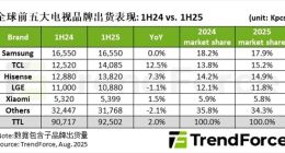 2025年上半年全球电视品牌出货量同比增长2%，三星、TCL、海信位列前三