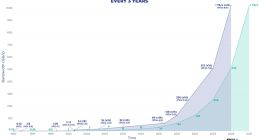 PCIe 8.0规范公布：性能再翻倍至256GT/s速率，2028年发布