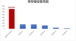 华为OceanStor A系列存储荣膺全球性能冠军，刷新行业标准纪录