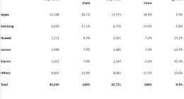 2025年Q2全球平板电脑出货量增长9%，苹果和华为表现强劲