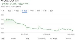 奢侈品行业持续放缓：谁在暴涨？谁在暴跌？