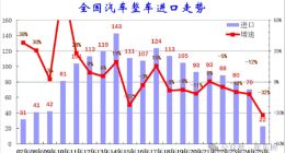2025上半年中国汽车进口大降32%！美日德集体下滑