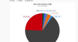 2025高端手机市场报告：苹果以65.81%份额领跑，华为成国产品牌领头羊