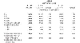AI效益加速兑现 腾讯Q2经营利润同比增长18%至692.5亿元