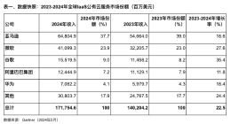 Gartner：2024年全球IaaS公有云服务市场增长22.5%