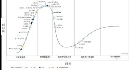 Gartner 2025年人工智能技术成熟度曲线：AI智能体和AI就绪型数据两项技术发展最快